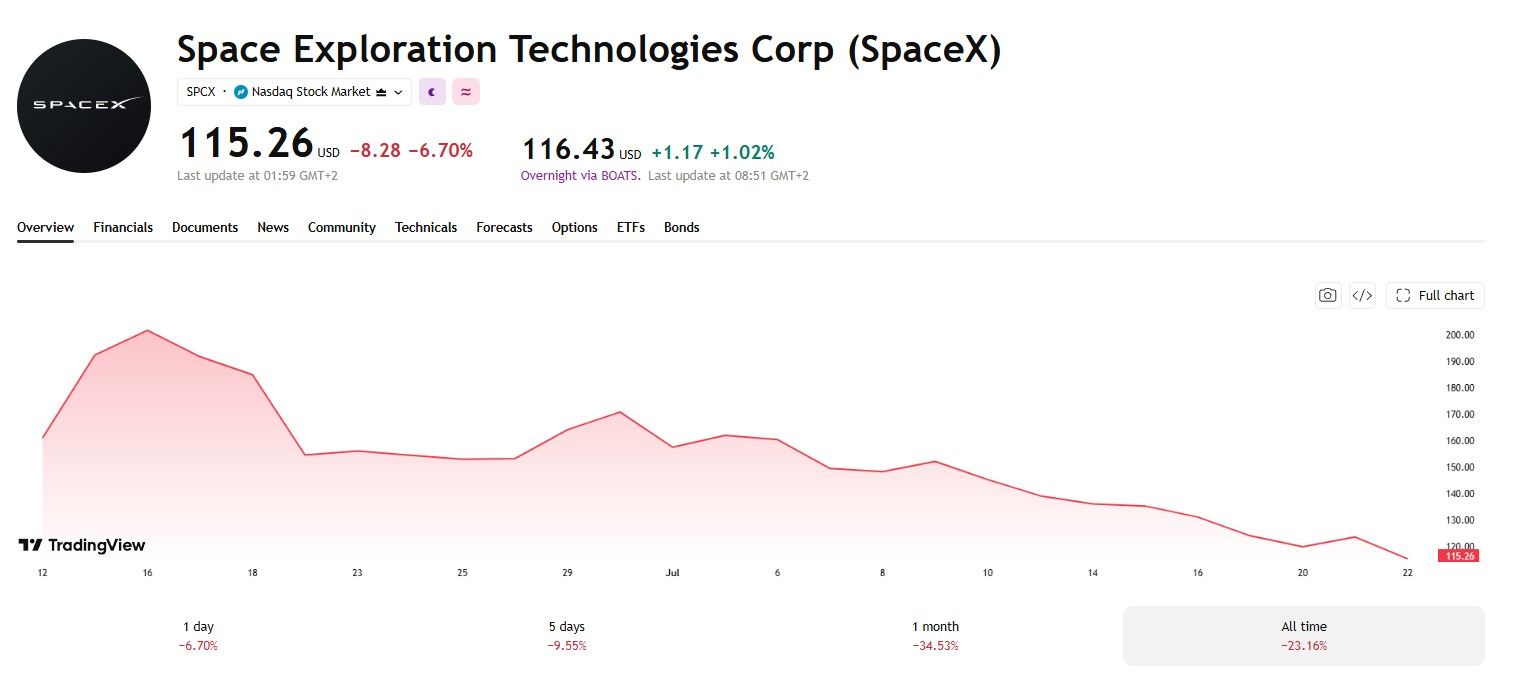 SpaceX stock chart