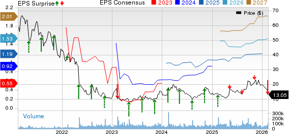 Lyft, Inc. Price, Consensus and EPS Surprise