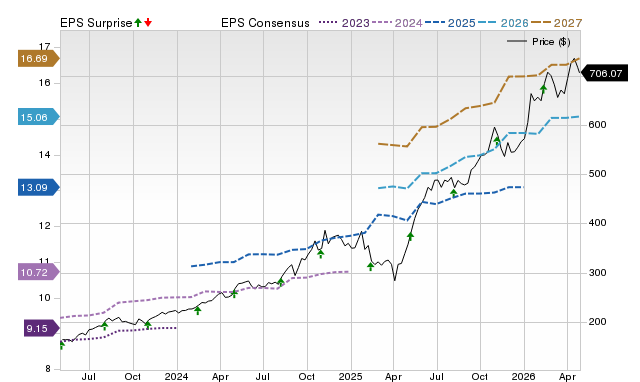 Price, Consensus and EPS Surprise Chart for CW