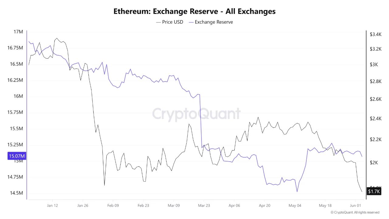 Ethereum Exchange Reserve | Source: CryptoQuant