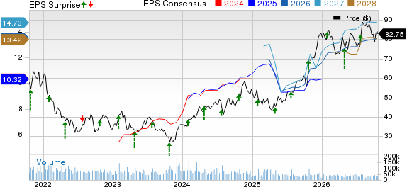 General Motors Company Price, Consensus and EPS Surprise