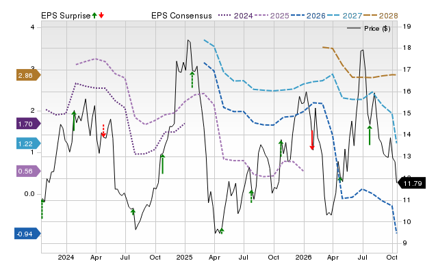 Price, Consensus and EPS Surprise Chart for AAL