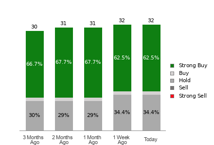 Broker Rating Breakdown Chart for TOST