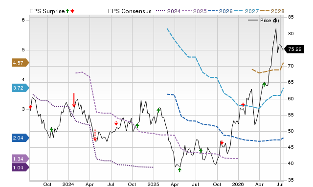 Price, Consensus and EPS Surprise Chart for KNX