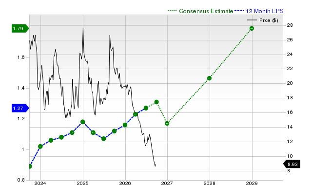 12-month consensus EPS estimate for MNSO