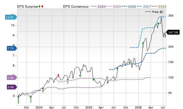 Price, Consensus and EPS Surprise Chart for MOD