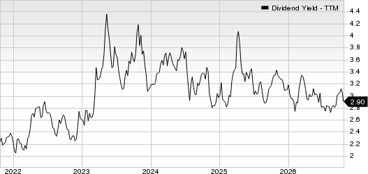 United Community Banks, Inc. Dividend Yield (TTM)