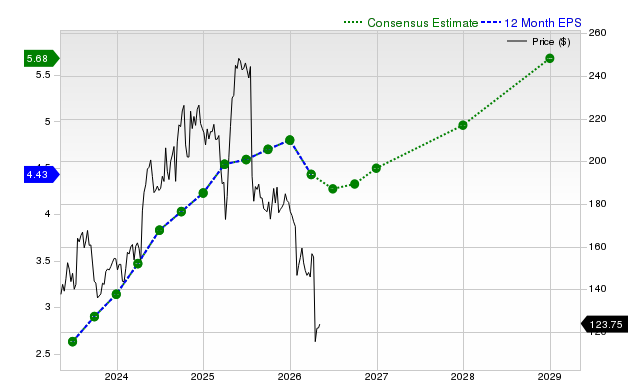 12-month consensus EPS estimate for BMI