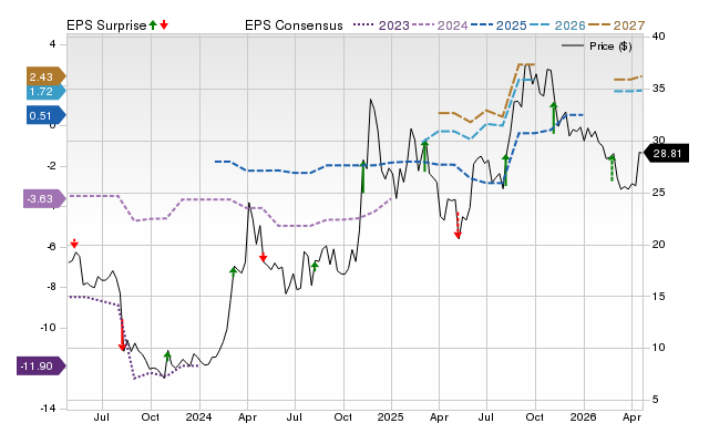 Price, Consensus and EPS Surprise Chart for HIPO