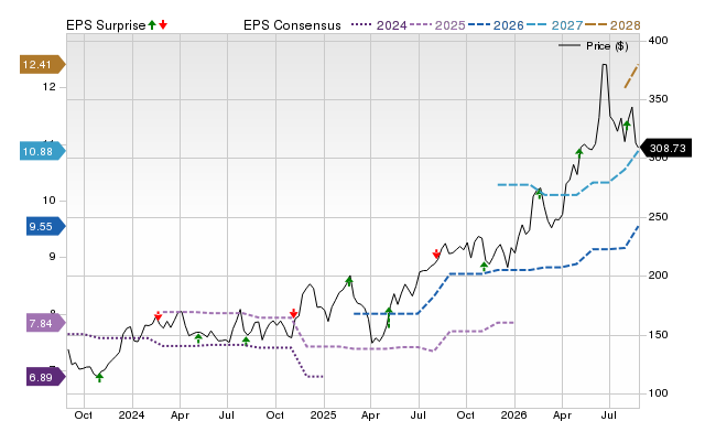 Zacks Price, Consensus and EPS Surprise Chart for NPO