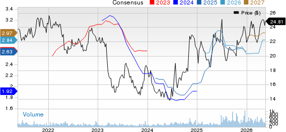 Civista Bancshares, Inc. Price and Consensus