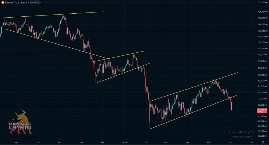 Bitcoin continues to follow a typical bear-market pattern, with repeated breakdowns suggesting the correction may last longer and run deeper than many investors expect