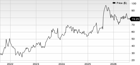 ANI Pharmaceuticals, Inc. Price