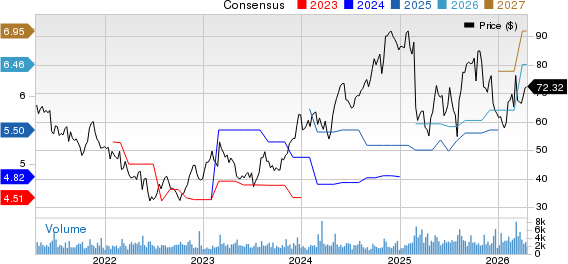 Kontoor Brands, Inc. Price and Consensus