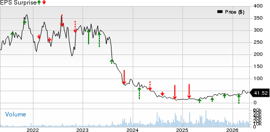 SolarEdge Technologies, Inc. Price and EPS Surprise