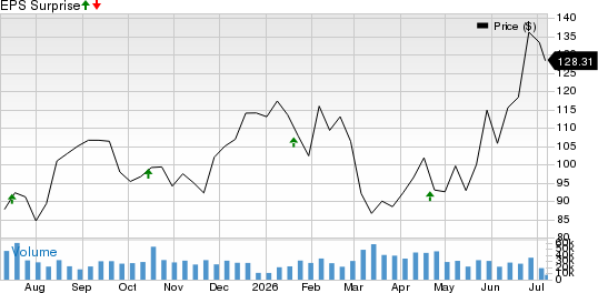 United Airlines Holdings Inc Price and EPS Surprise