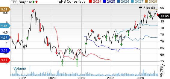 Southwest Gas Corporation Price, Consensus and EPS Surprise