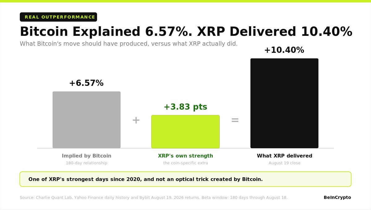 비트코인은 6.57% 설명, XRP는 10.40% 기록