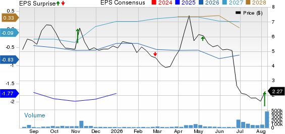 Hertz Global Holdings, Inc. Price, Consensus and EPS Surprise