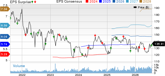 American Water Works Company, Inc. Price, Consensus and EPS Surprise