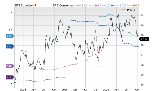 Price, Consensus and EPS Surprise Chart for BBT