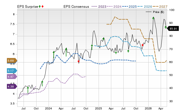 Zacks Price, Consensus and EPS Surprise Chart for GFF