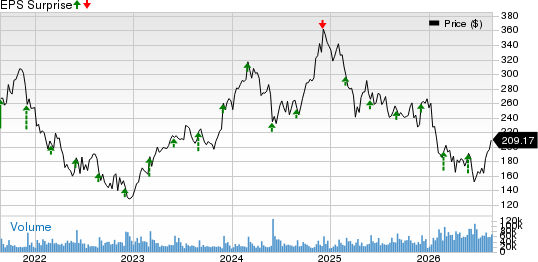 Salesforce, Inc. Price and EPS Surprise