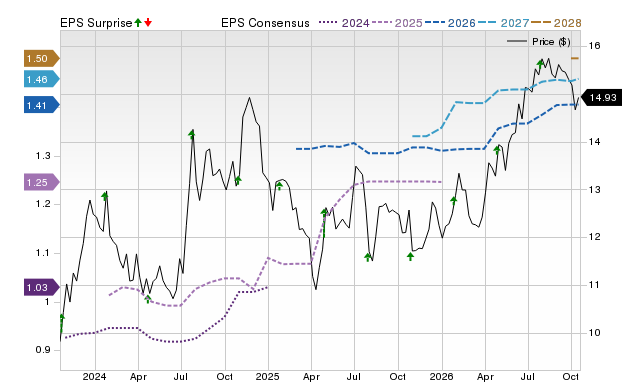 Price, Consensus and EPS Surprise Chart for NWBI