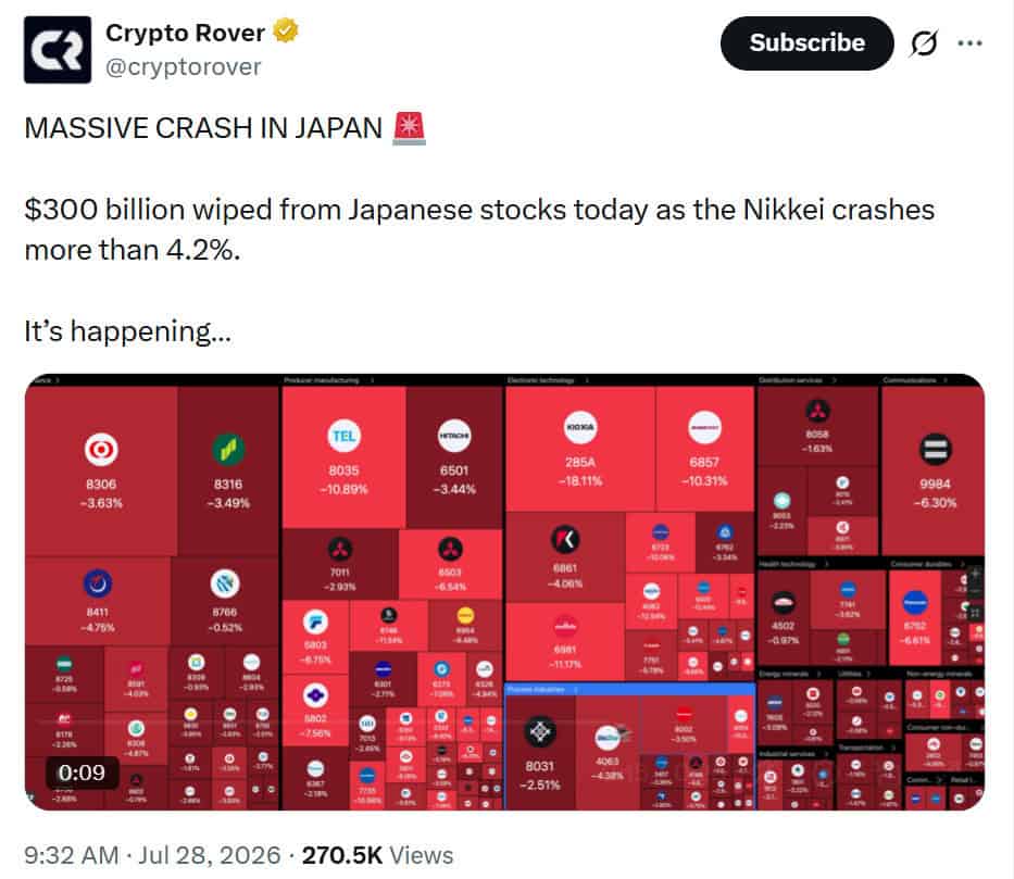 The Nikkei suffered a major sell-off on July 28, 2026, falling more than 4% intraday as roughly $300 billion in market value was erased