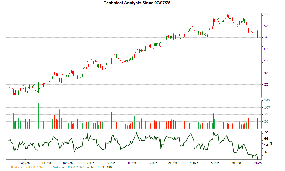 3-month RSI Chart for NBR