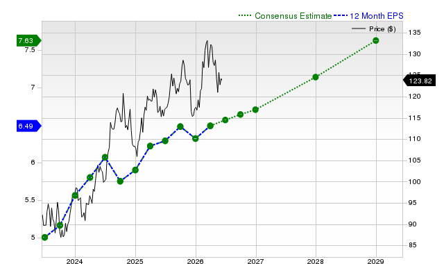 12-month consensus EPS estimate for DUK