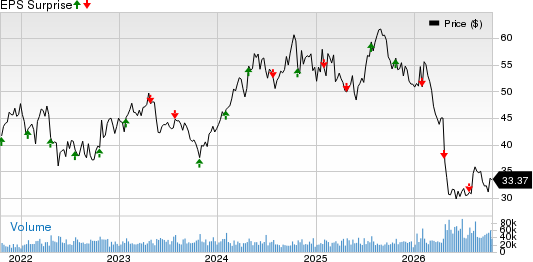 Tractor Supply Company Price and EPS Surprise