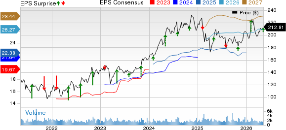 Reinsurance Group of America, Incorporated Price, Consensus and EPS Surprise