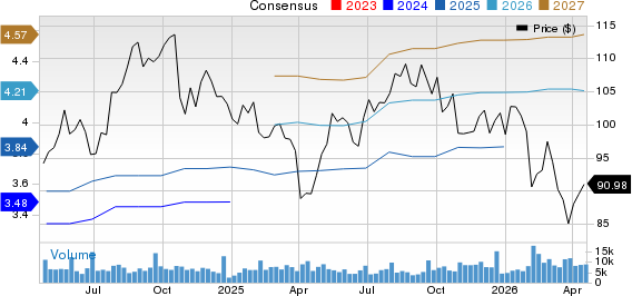 Veralto Corporation Price and Consensus