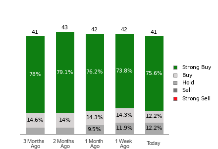 Broker Rating Breakdown Chart for MU
