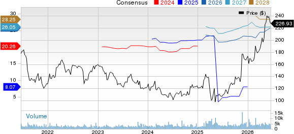 Jazz Pharmaceuticals PLC Price and Consensus
