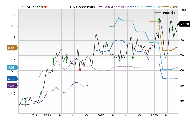 Zacks Price, Consensus and EPS Surprise Chart for GFF