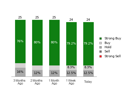 Broker Rating Breakdown Chart for KO