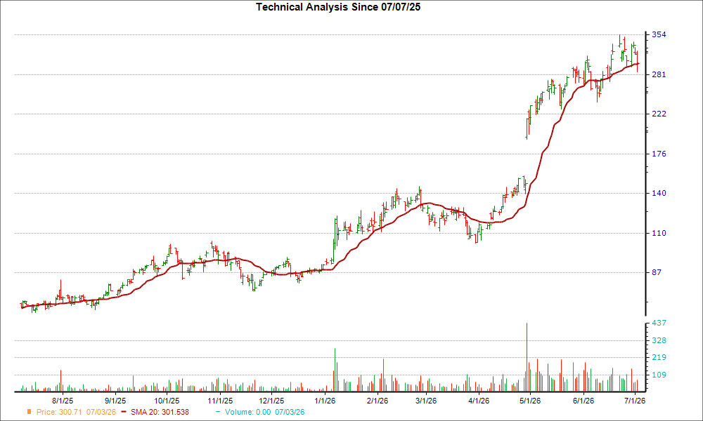 Moving Average Chart for SIMO