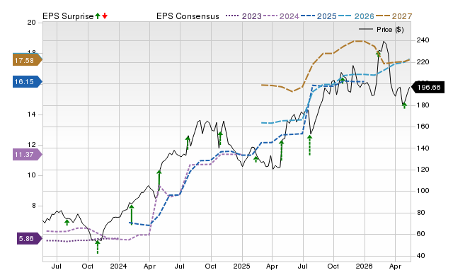 Zacks Price, Consensus and EPS Surprise Chart for THC