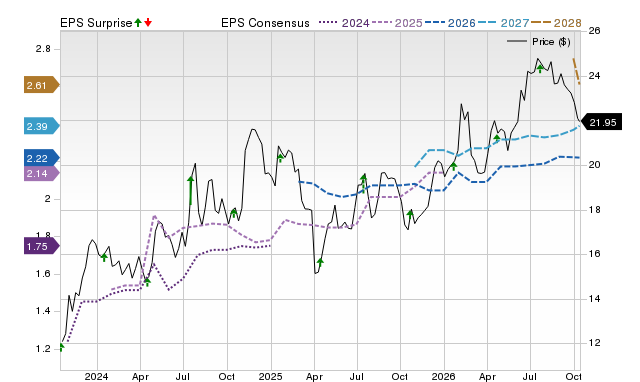 Price, Consensus and EPS Surprise Chart for FULT
