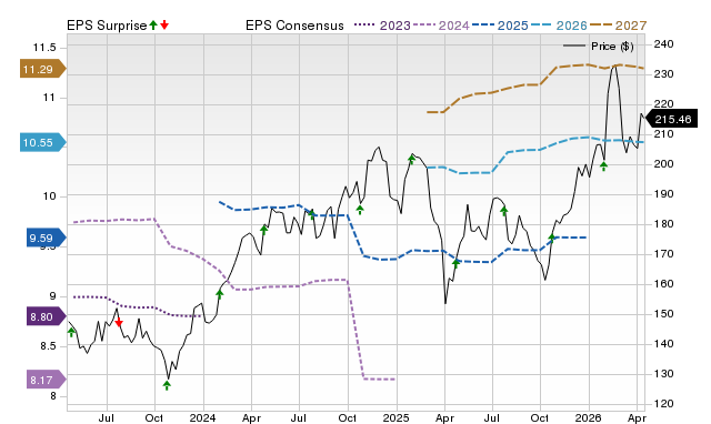 Price, Consensus and EPS Surprise Chart for DOV