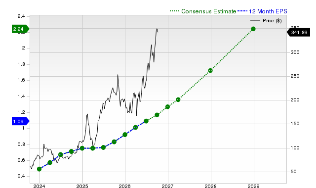 12-month consensus EPS estimate for NET