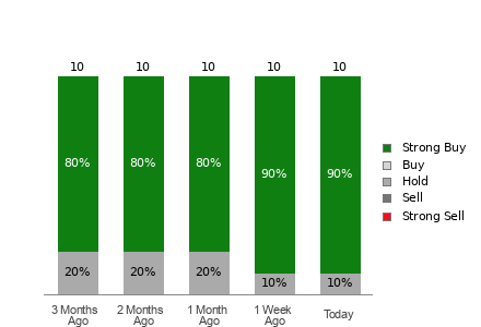 Broker Rating Breakdown Chart for ACMR