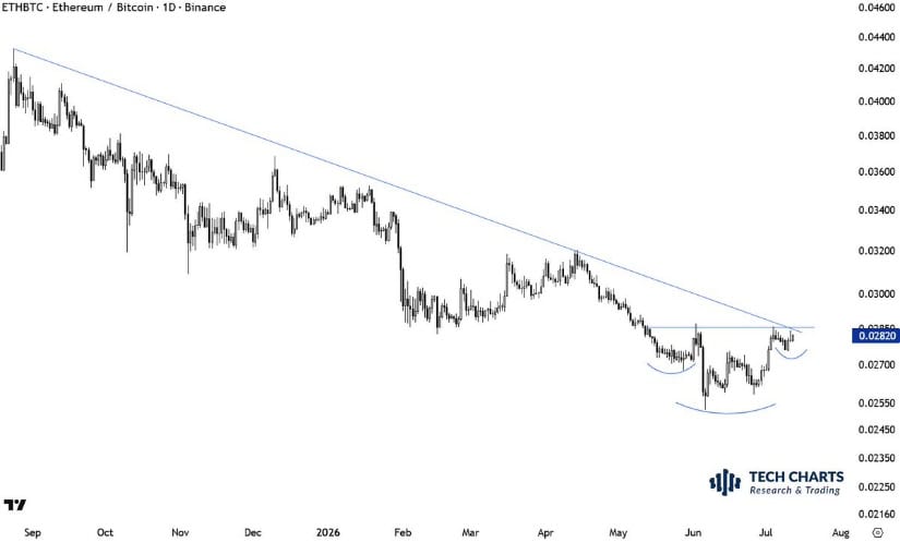 ETH/BTC Pair Shows Early Reversal Attempt