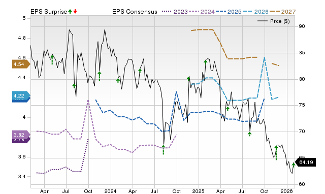 Zacks Price, Consensus and EPS Surprise Chart for DLB
