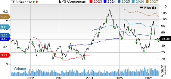 Colgate-Palmolive Company Price, Consensus and EPS Surprise