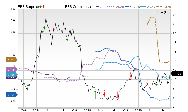 Zacks Price, Consensus and EPS Surprise Chart for KURA