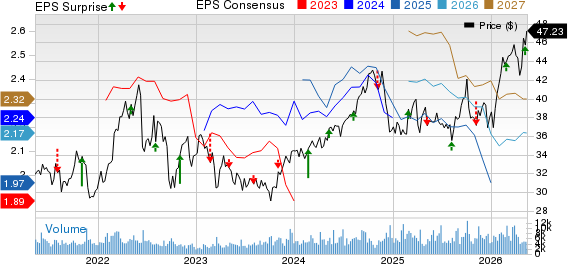 Pembina Pipeline Corp. Price, Consensus and EPS Surprise
