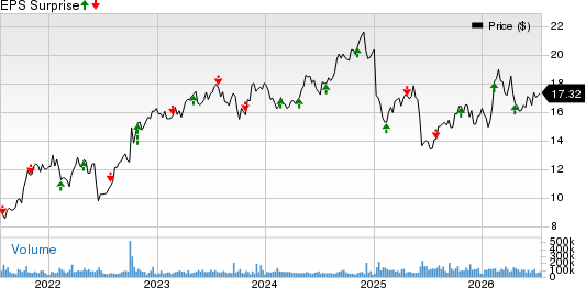Pacific Gas & Electric Co. Price and EPS Surprise